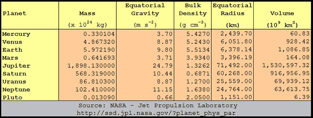 Planetary Data Table