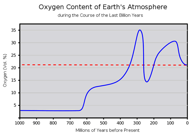 oxygen-in-the-atmosphere-over-the-last-1