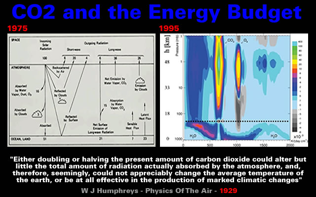 CO2 and the Energy Budget