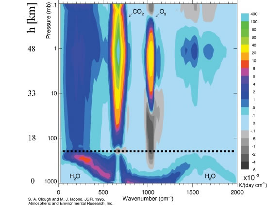 Water, Cabon Dioxide and Ozone contribute to longwave cooling in the Stratosphere