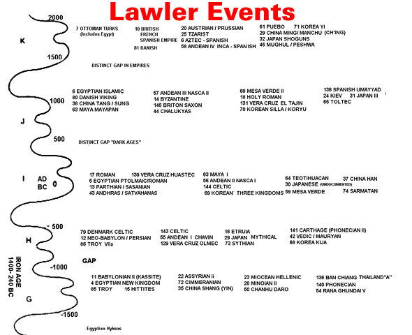 Lawler Events