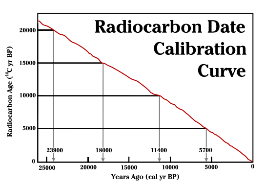 radiocarbon dating bp