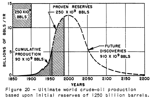 Fixed Crude-oil Reserves