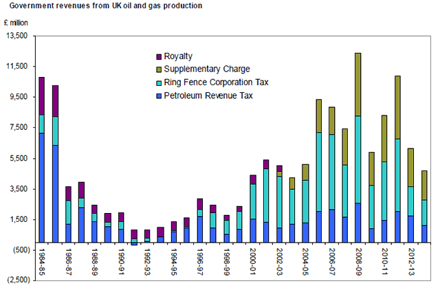 Government revenues from UK oil and gas production