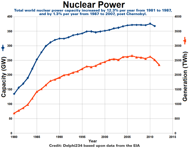 Nuclear_power_capacity_and_generation