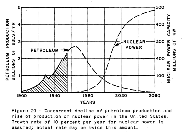 US Nuclear Power Projections