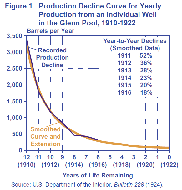 Well Production Decline curve