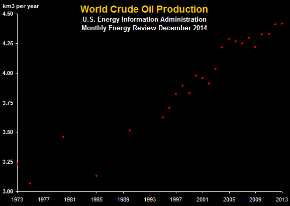 World Crude Oil Production