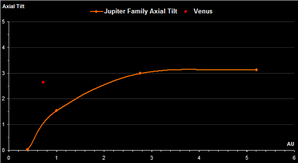 Axial Tilt - Jupiter Family