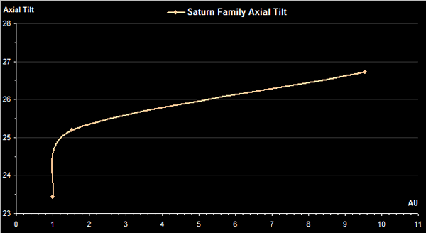 Axial Tilt - Saturn Family