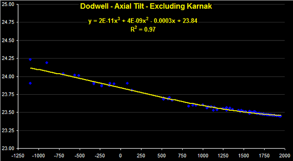 Dodwell - Axial Tilt - Excluding Karnak