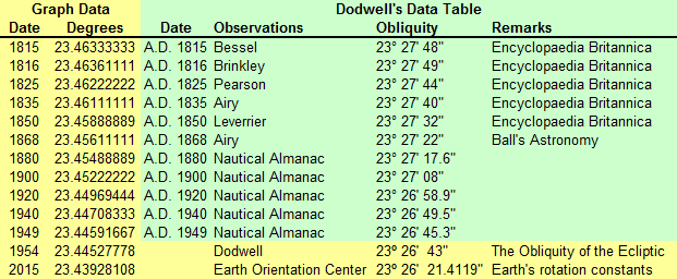 Dodwell's Data Table
