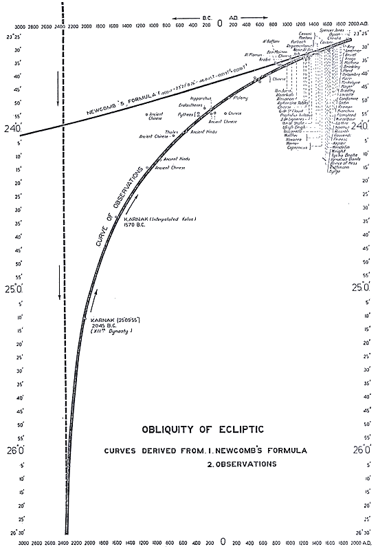 George F. Dodwell - The Obliquity of the Ecliptic