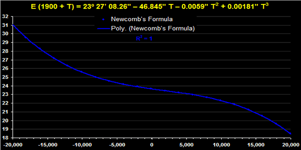 Newcomb’s Formula