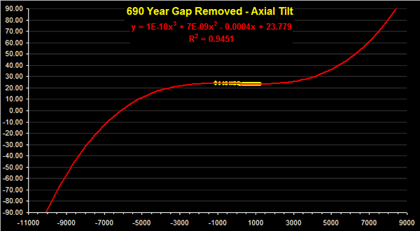 Obliquity Curve - 690 Year Gap removed