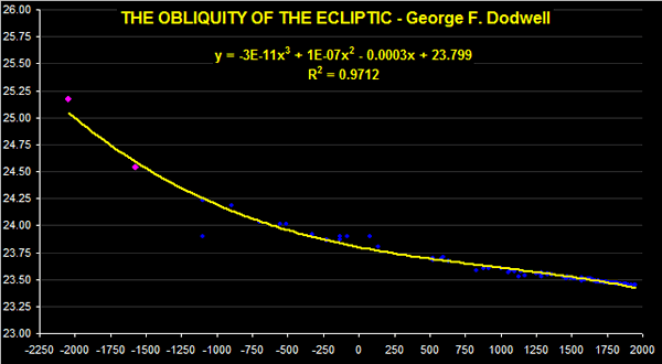 THE OBLIQUITY OF THE ECLIPTIC - George F. Dodwell