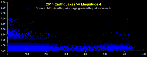 2014 Earthquakes