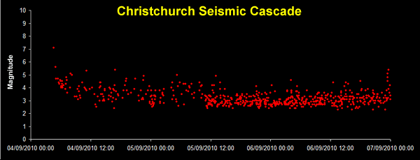 Christchurch Seismic Cascade