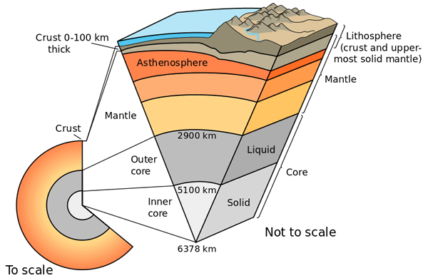 Earth schematic