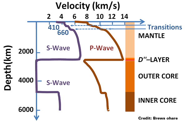 Speed of seismic waves versus depth