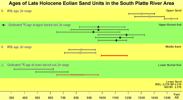 Ages of late Holocene eolian sand units in the South Platte River area